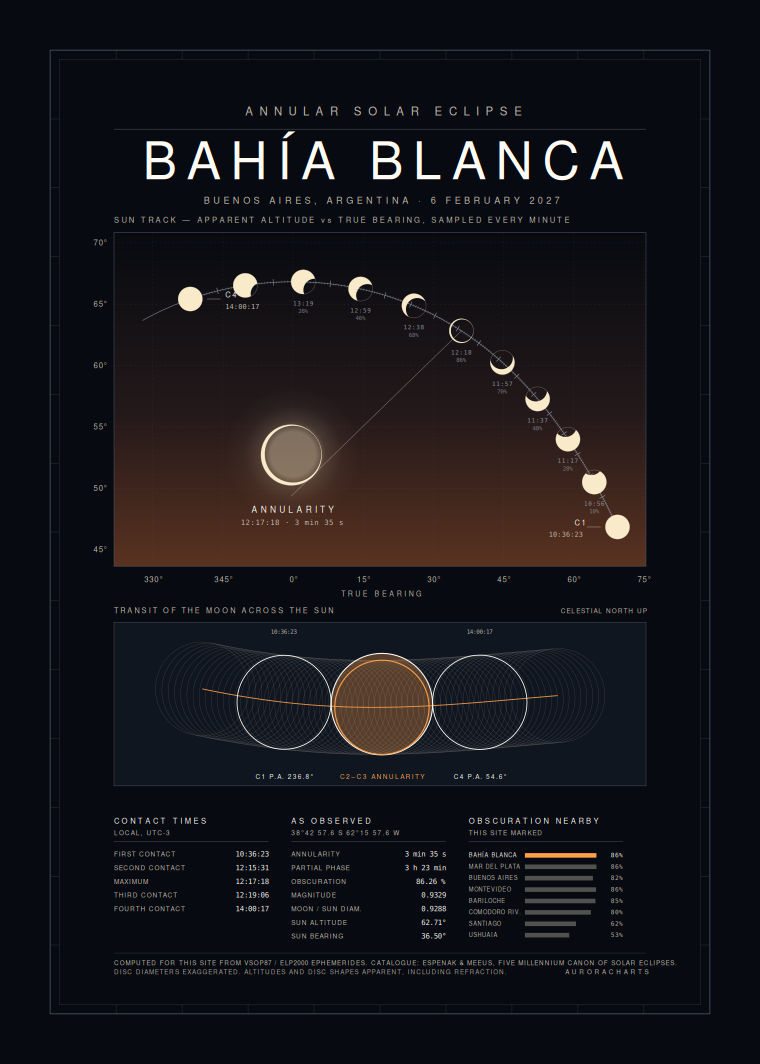 Eclipse Chart