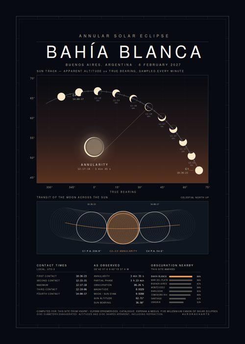Eclipse Chart