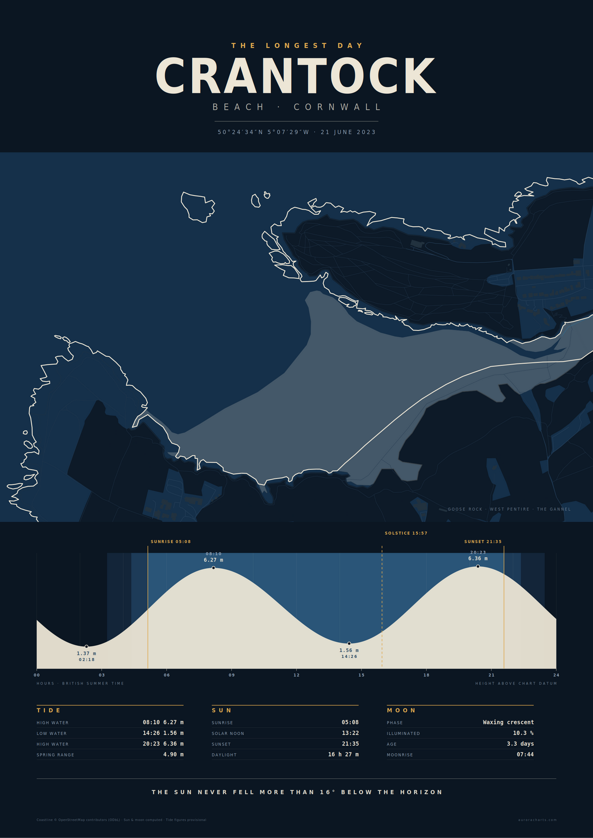 Tide Chart