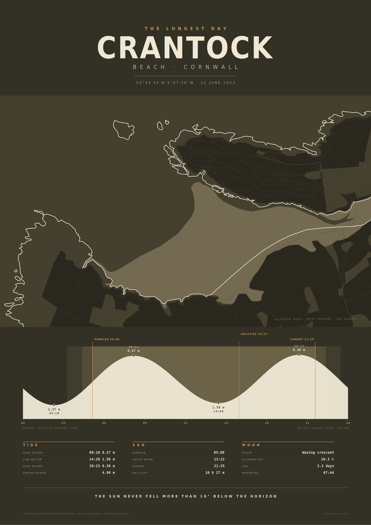 Tide Chart
