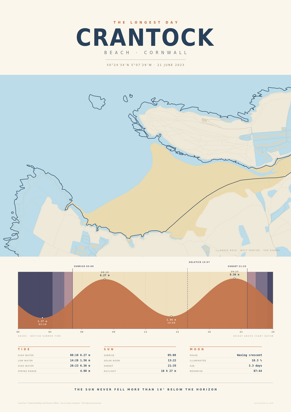 Tide Chart