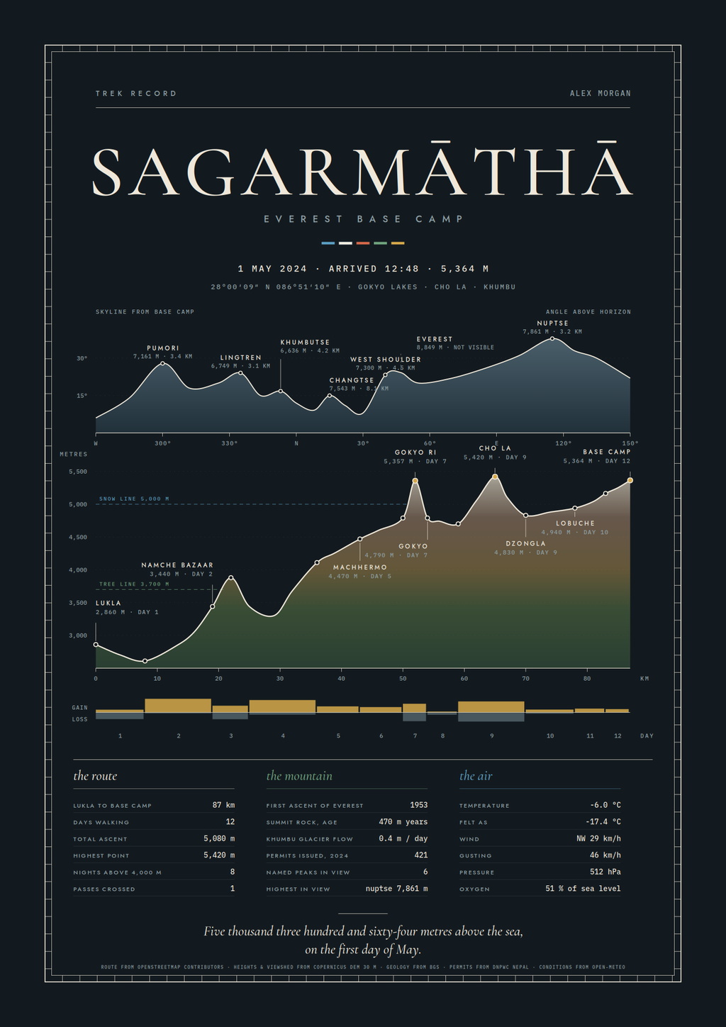 Summit Chart