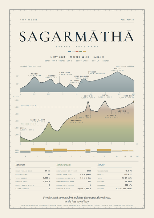 Summit Chart