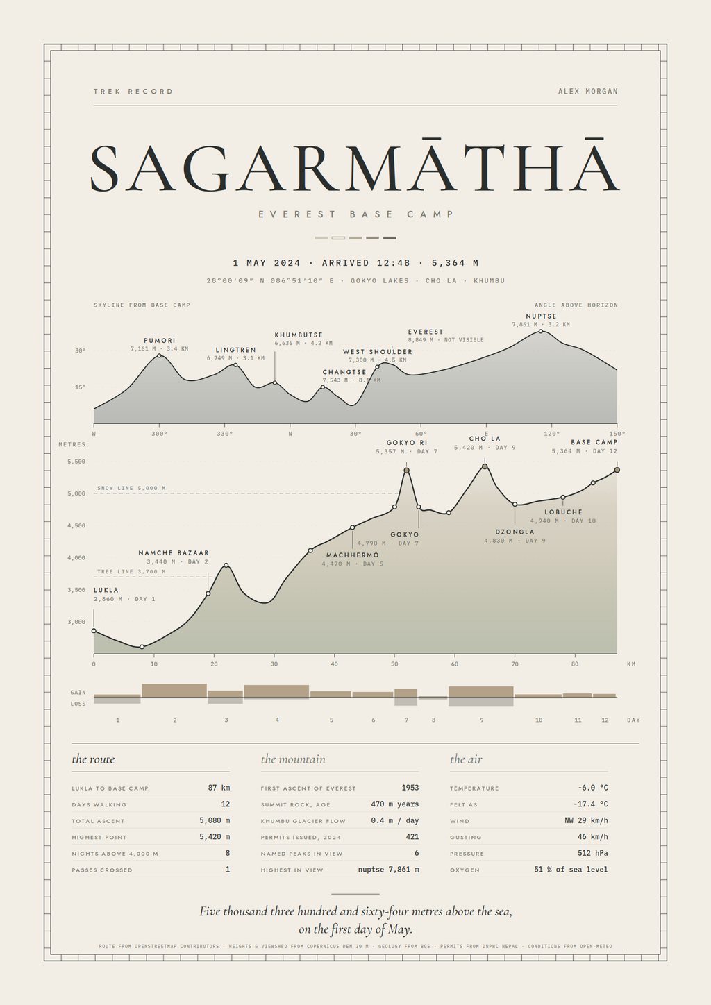 Summit Chart