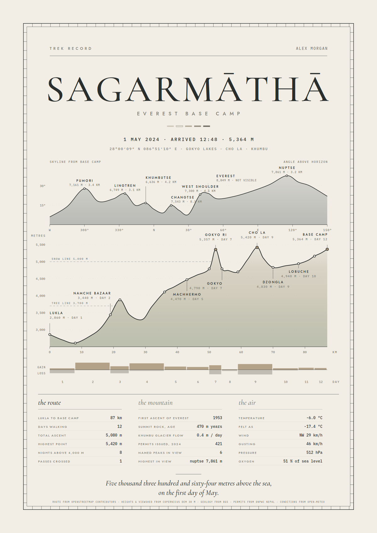 Summit Chart
