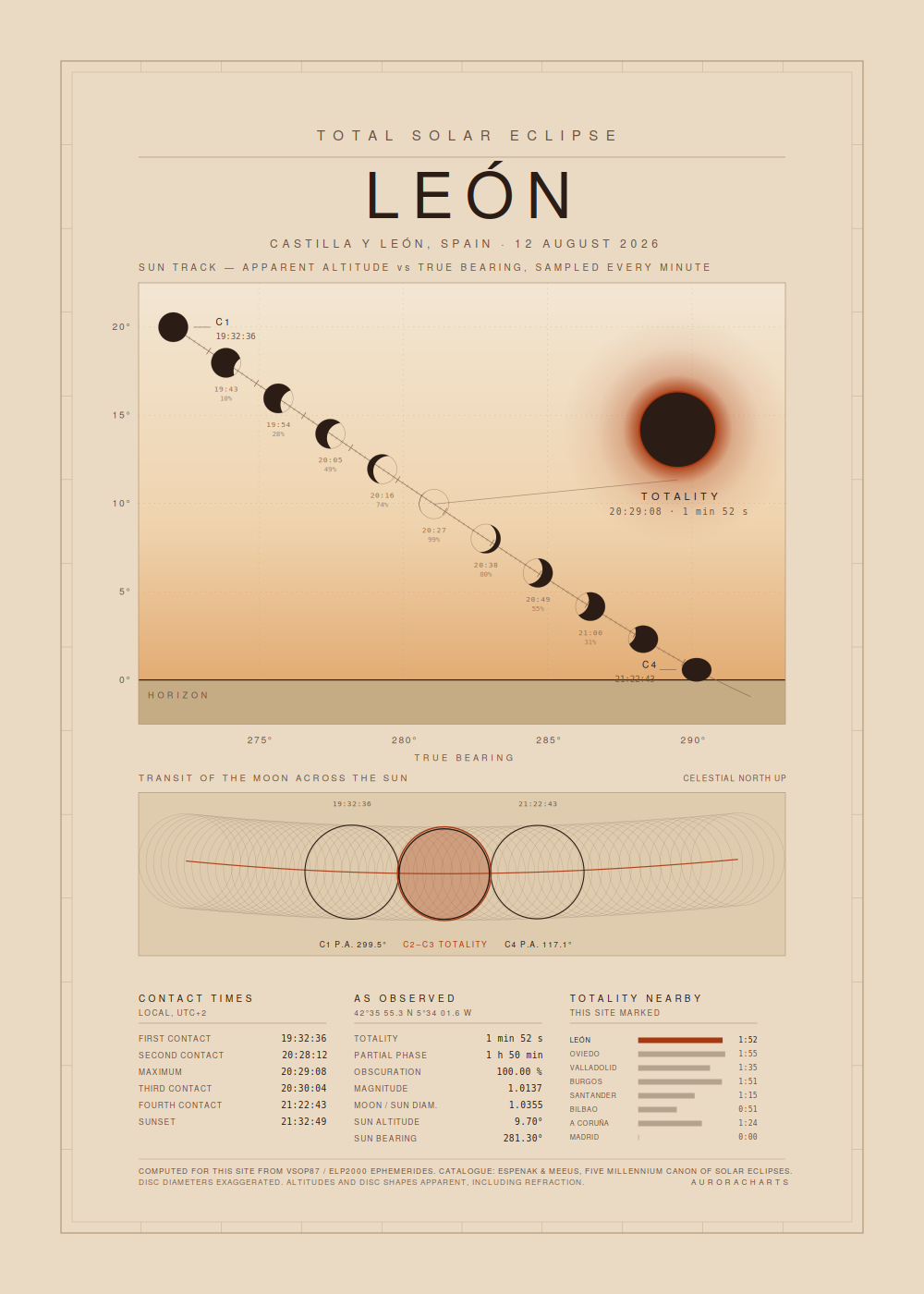 Eclipse Chart