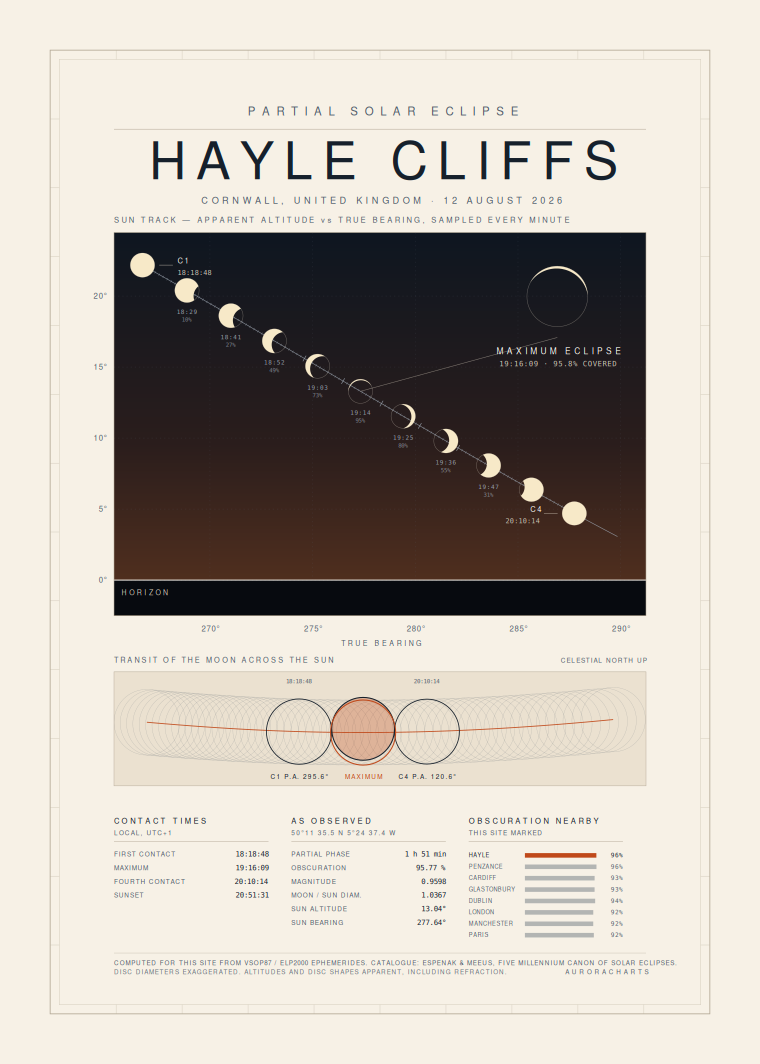 Eclipse Chart