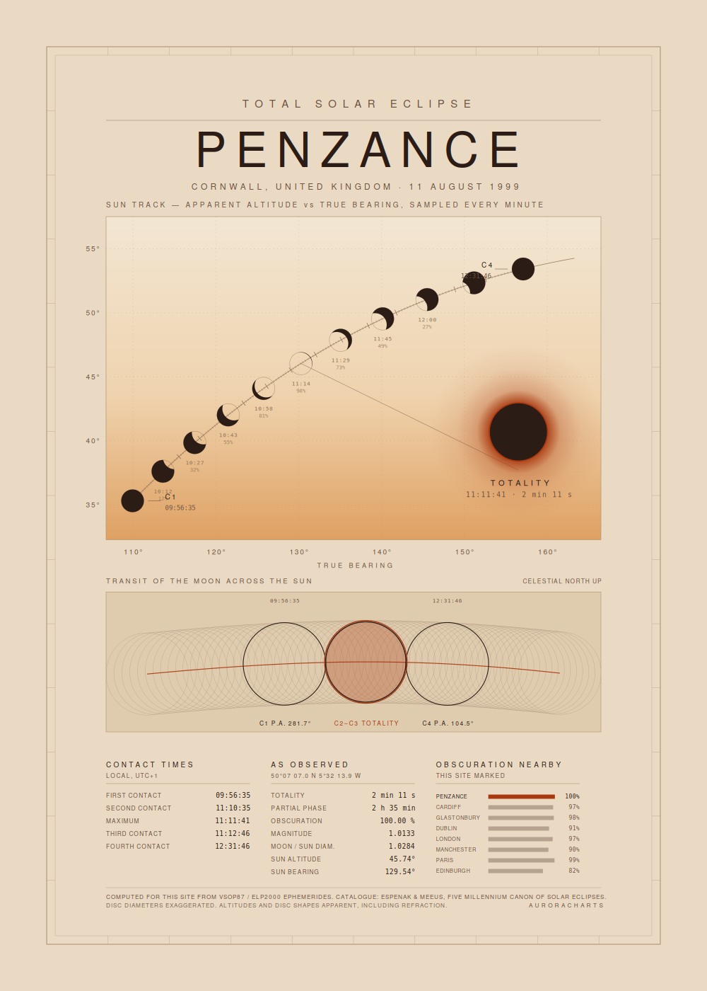 Eclipse Chart